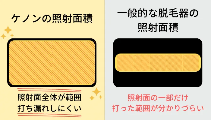 ケノン照射面積