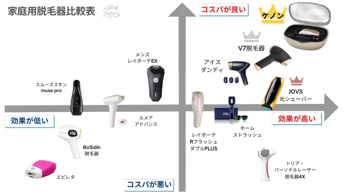 家庭用脱毛器マトリクス表