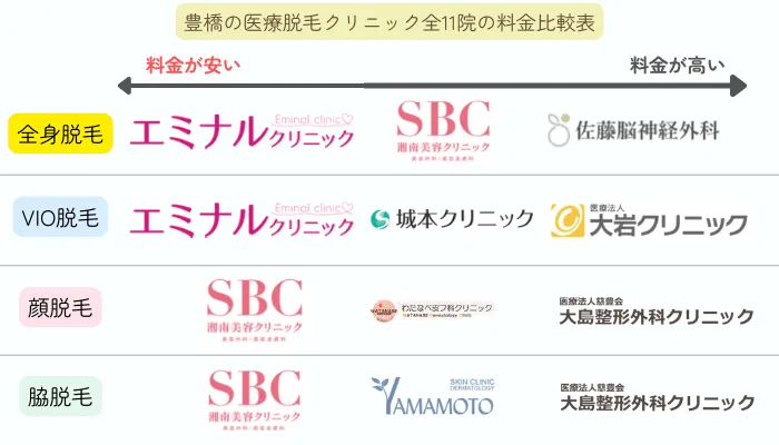 豊橋の医療脱毛クリニック全11院の料金比較表
