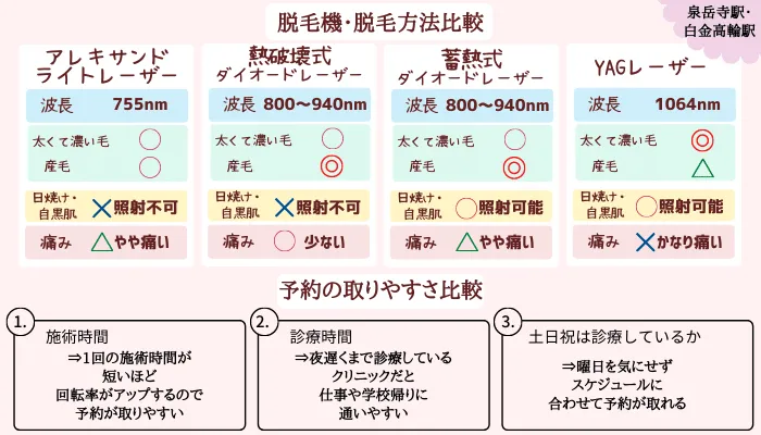 医療脱毛泉岳寺駅・白金高輪駅 脱毛機と予約の取りやすさ比較