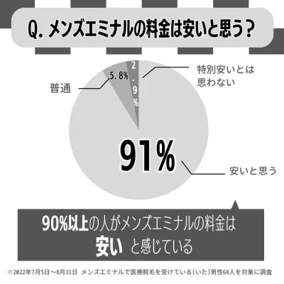 メンズエミナルの料金は安いかアンケート