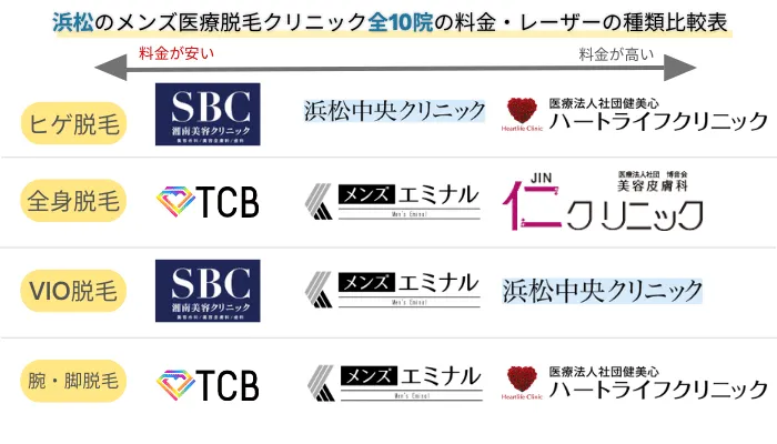浜松のメンズ医療脱毛クリニック全10院の料金比較表