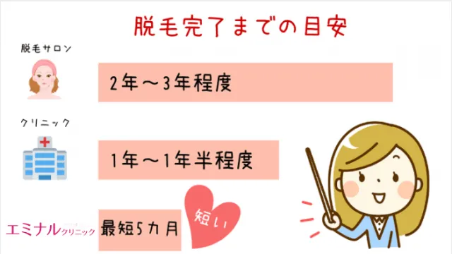 エミナルクリニック池袋院脱毛完了までの目安