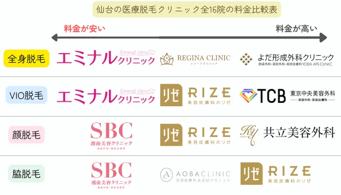 仙台の医療脱毛クリニック全16院の料金比較表