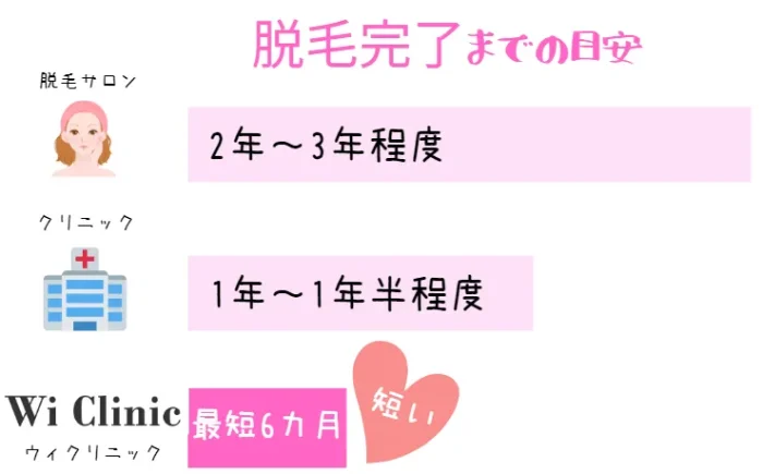 ウィクリニックの脱毛完了期間
