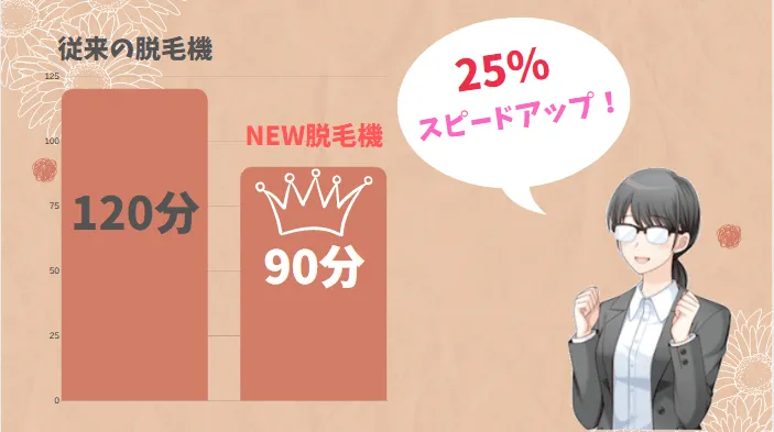 レジーナクリニック全身脱毛が90分で完了