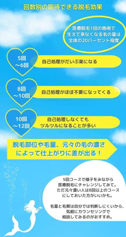 エミナルクリニック回数ごとの効果